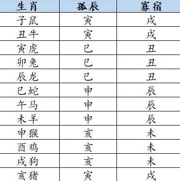 八字 孤辰|浅解八字的孤辰寡宿